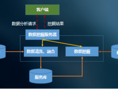 大數據挖掘系統(tǒng)
